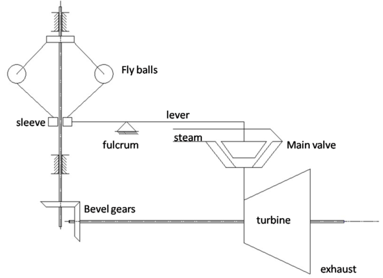 Different Types of Steam Turbine Governor – Turtle Turbines